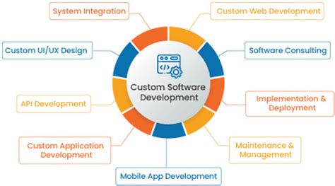 Custom Software Development Services | Software Development Services