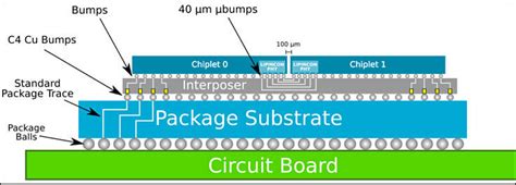 Bad design: Chip-on-Wafer-on-Substrate packaging for modern chips ...