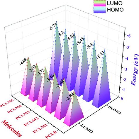 Representation Of The Highest Occupied Molecular Orbital HOMO And