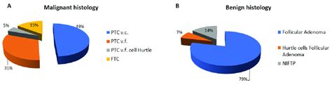 Distribution Of Malignant A And Benign B Histological Diagnoses Of