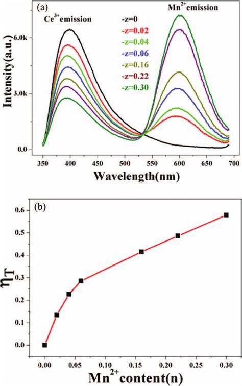 Shows The Luminescence Decay Curve Of The NaY 9 Si 6 O 26 0 01Eu 3