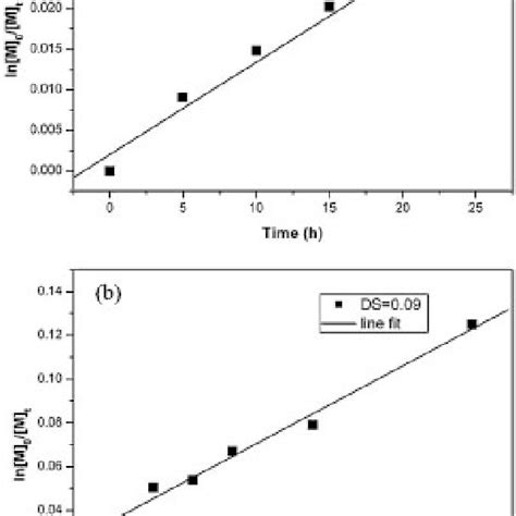 The Semi Logarithmic Plot Of Monomer Concentration Vs Polymerization