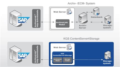 KGS zeigt im Webinar Möglichkeiten der Archivierung im Umfeld von SAP S