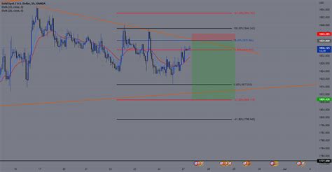 XAUUSD Short For OANDA XAUUSD By Lordkoren TradingView