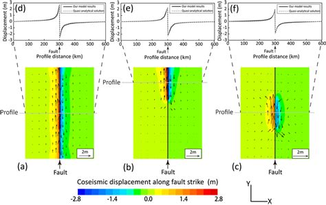 The Coseismic Displacements In The Upper Crust In Case A B And