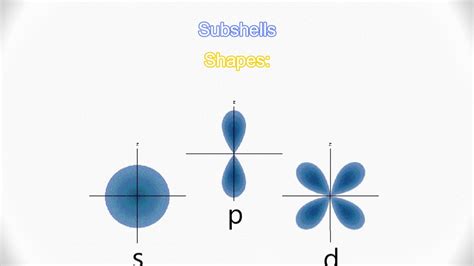 Shells Sub Shells And Orbitals As Level Chemistry Notes Youtube