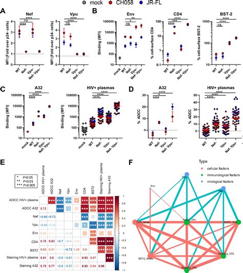 Detection Of The Hiv Accessory Proteins Nef And Vpu By Flow Cytometry