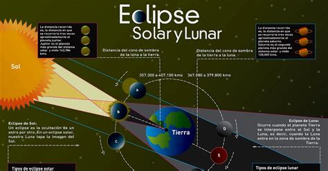 3CrazyCats: Infografía - Eclipse Solar y lunar