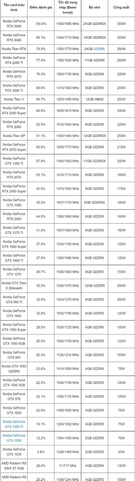 Bảng xếp hạng card màn hình NVIDIA - So sánh và tiêu chí chọn lựa