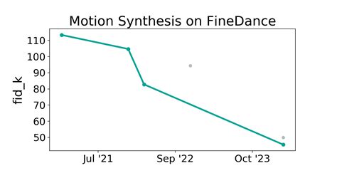 FineDance Benchmark Motion Synthesis Papers With Code