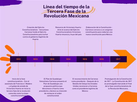 Línea del Tiempo de la Tercera Fase de la Revolución Mexicana