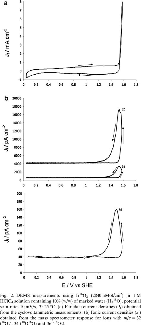 Shows A Typical Example Of The Ionic Current And The Faradaic Current