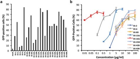 Reactivation Of Hiv From Latency By An Ingenol Derivative From