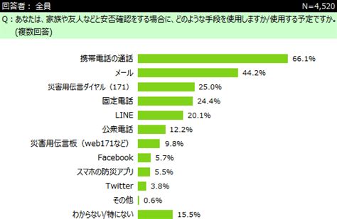 「防災対策」に関するアンケートネットリサーチdimsdriveの公開アンケート調査結果【dimsdrive】