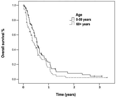 Overall Survival Of Patients With Metastatic Pancreatic Cancer Download Scientific Diagram