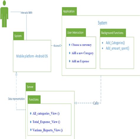 Class Diagram Showing Relationship Between Classes And Their Components Download Scientific