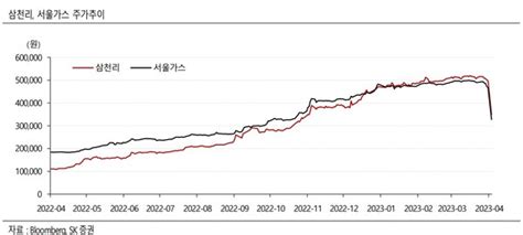 삼천리·서울가스 등 하한가주가 급등 근거 부족했다 Sk 네이트 뉴스