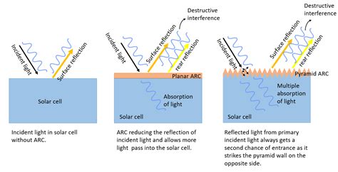 Modelling And Optimization Of A Light Trapping Scheme In A Silicon