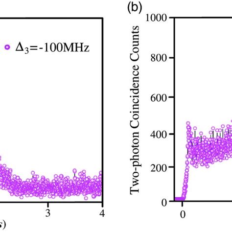 Two‐photon Coincidence Counting Measurements Same With Figure 3a But Download Scientific