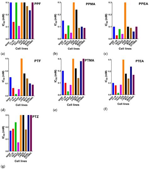 Ijms Free Full Text Antitumor Activity Of Pegylated And Tegylated