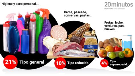 Radiografía del IVA en alimentos y productos básicos qué tipo se