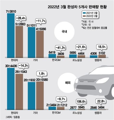 주문해도 안와 3월 현대차·기아·한국gm 판매↓ 르노·쌍용↑종합 네이트 뉴스