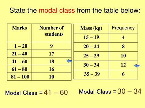 Ppt 62 Concept Of Mode And Mean Of Grouped Data Powerpoint