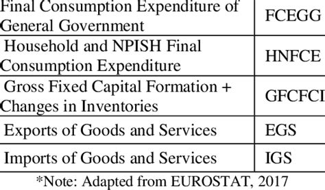 Five Gdp Components 2008 2014 Download Scientific Diagram