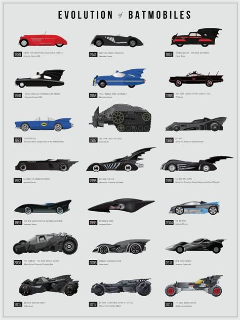 Evolution Of Batmobiles Batmobile Batman Artwork Batman Art