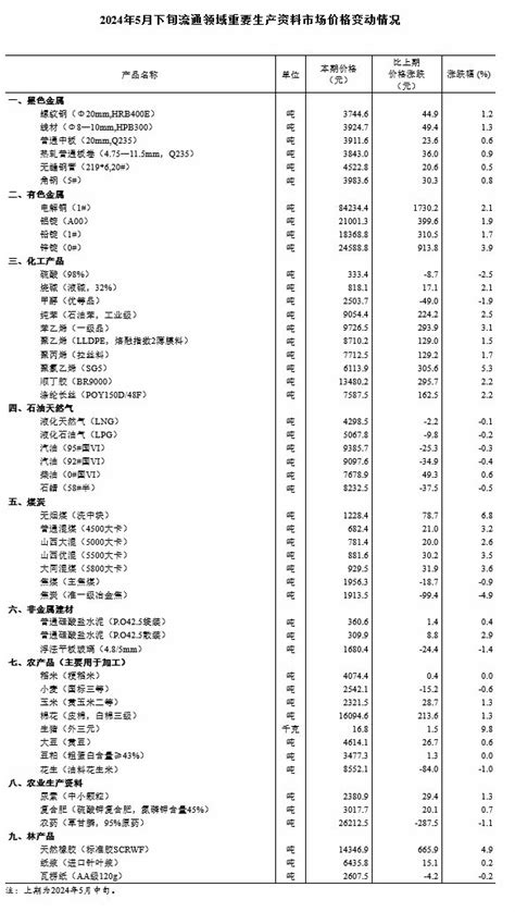 2024年5月下旬流通领域重要生产资料市场价格变动情况