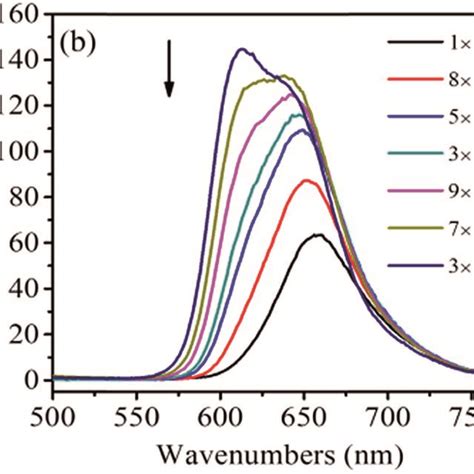 A Uv Visible Absorption Spectra And B C Fl Emission Spectra Of