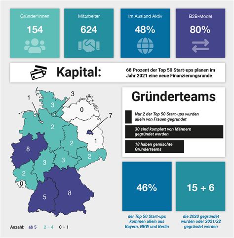 Top 50 Start Ups In Deutschland