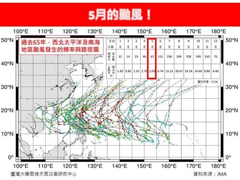 5月至今「1個颱風也沒形成」 專家曝原因 鏡週刊 Mirror Media