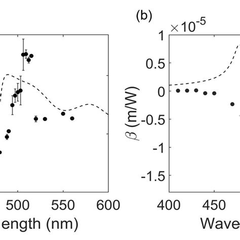 A The Nonlinear Refractive Index N 2 And B The Nonlinear Absorption