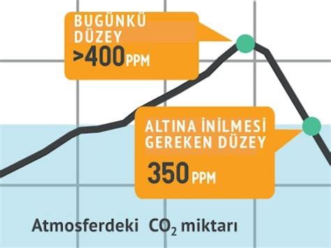 Atmosferdeki Karbondioksit Miktar Insanl K Tarihinin En Y Ksek