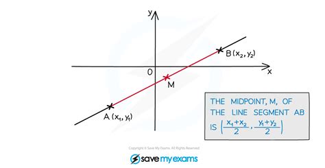 Coordinate Geometry Dp Ib Maths Ai Hl Revision Notes 2021