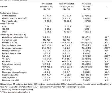 Table 2 From Comparison Of Clinical Characteristics Of Amebic Liver Abscess In Human