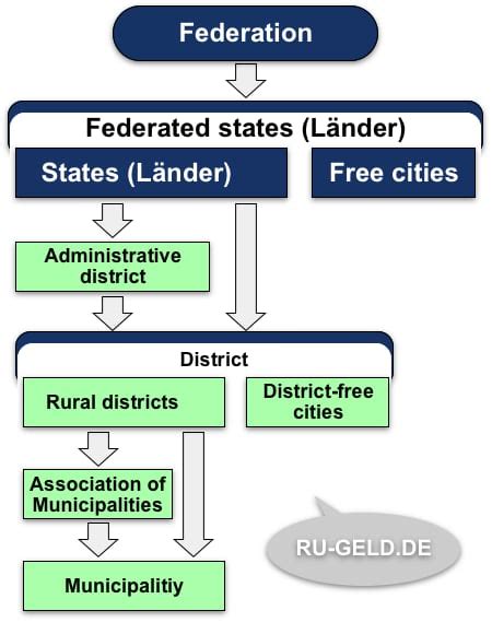 German Government Structure