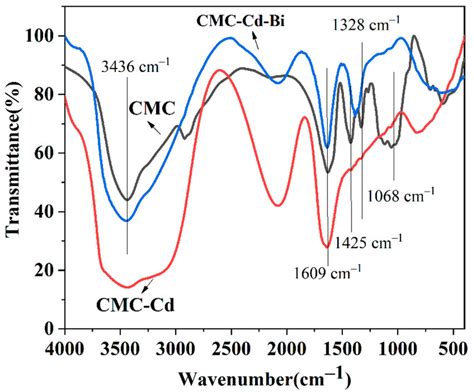 Ft Ir Spectra Of Sodium Carboxymethyl Cellulose Cmc And Its Complexes Download Scientific