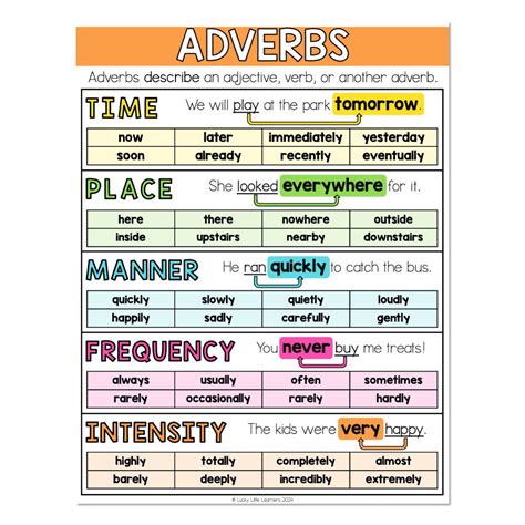 grammar anchor chart adverbs version  lucky  learners