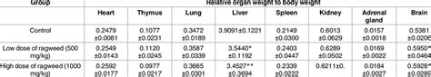 Relative Organ Weights To 100 G Body Weight In The Control And Treated