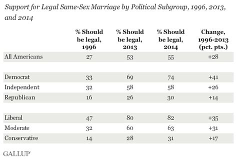 Same Sex Marriage Support Reaches New High At 55