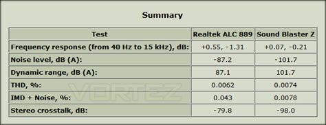 Creative Sound Blaster Z Review - Testing: RMAA, Games, Music & Movies