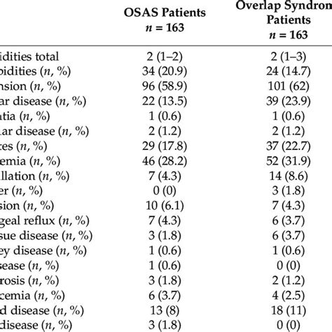 Prevalence Of Comorbidities Between Patients With Obstructive Sleep