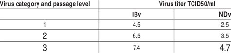 Virus Titer Determined By Tcid50 Download Table