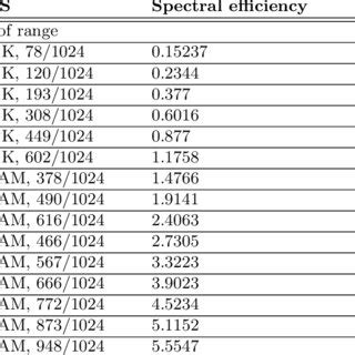 CQI, MCS and SNR mapping for 3GPP NR. | Download Scientific Diagram