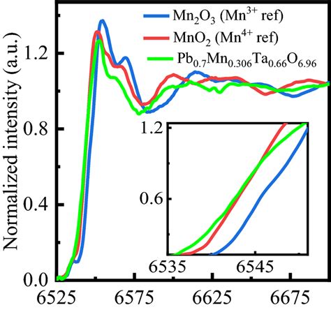 The Mn K Edge X Ray Absorption Near Edge Structure Xanes Spectra Of