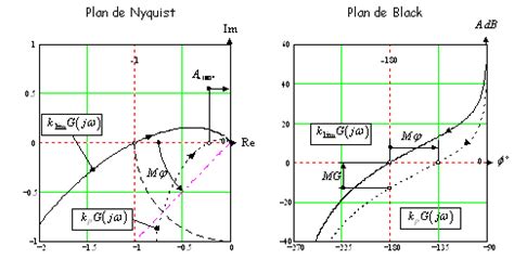 Automatique Asservissement Et R Gulation Au