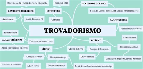 Mapa Mental Trovadorismo Literatura