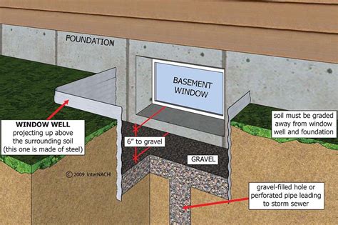 Window Well Drainage Omaha Ne Water Solutions